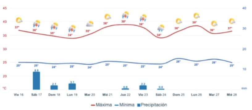 Pronóstico del clima extendido para Sinaloa. Meteored.mx