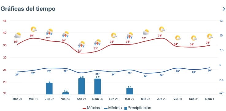 Pronóstico del clima extendido para Sinaloa. Meteored.mx