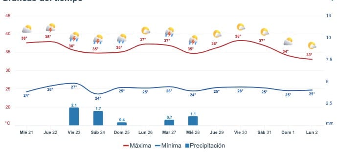 Pronóstico del clima extendido para Sinaloa. Meteored.mx