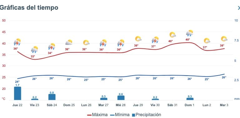 Pronóstico del clima extendido para Sinaloa. Meteored.mx