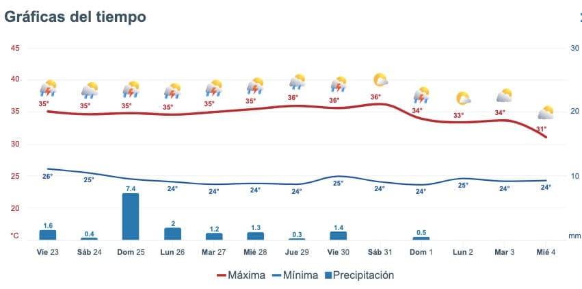Pronóstico del clima extendido para Sinaloa. Meteored.mx