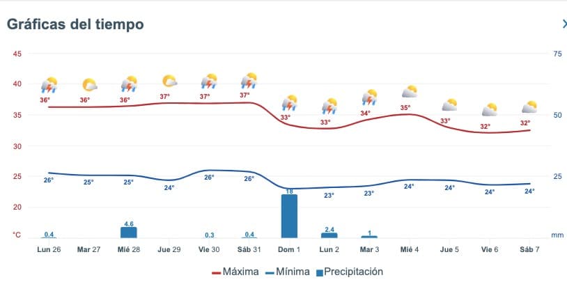 Pronóstico del clima extendido para Sinaloa. Meteored.mx