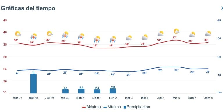 Pronóstico del clima extendido para Sinaloa. Meteored.mx
