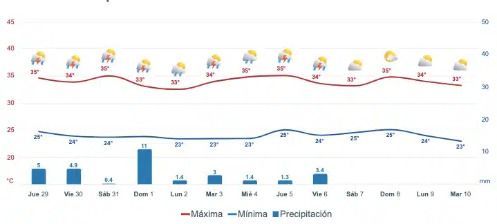 Pronóstico del clima extendido para Sinaloa. 