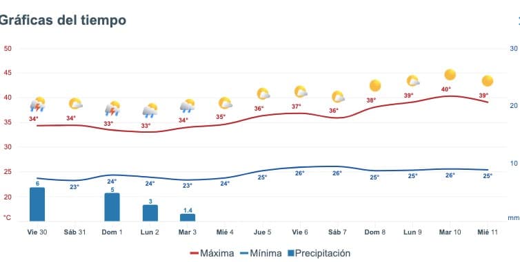 Pronóstico del clima extendido para Sinaloa. Meteored.mx
