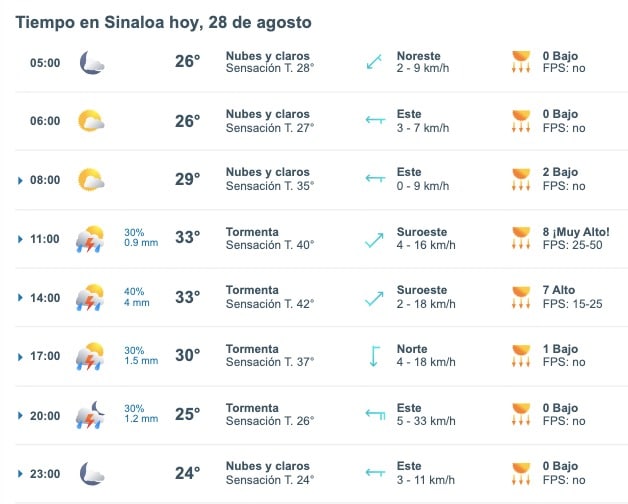 Pronóstico del clima para Sinaloa hoy miércoles 28 de agosto. 