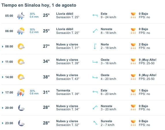 Pronóstico del clima para este 1 de agosto en Sinaloa. Meteored.mx