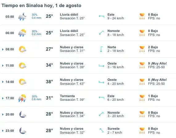 Pronóstico del clima para este 1 de agosto en Sinaloa. Meteored.mx