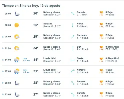 Pronóstico del clima para este martes 13 de agosto. Meteored.mx