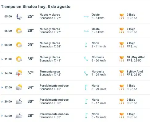 Pronóstico del clima para hoy jueves 8 de agosto en Sinaloa. Meteored.mx