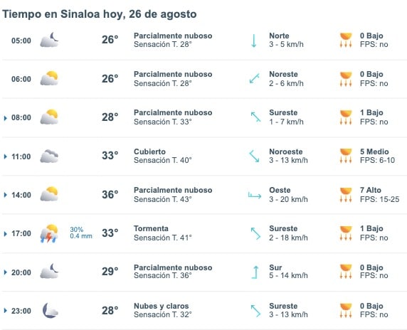 Pronóstico del clima para hoy lunes 26 de agosto en Sinaloa. Meteored.mx