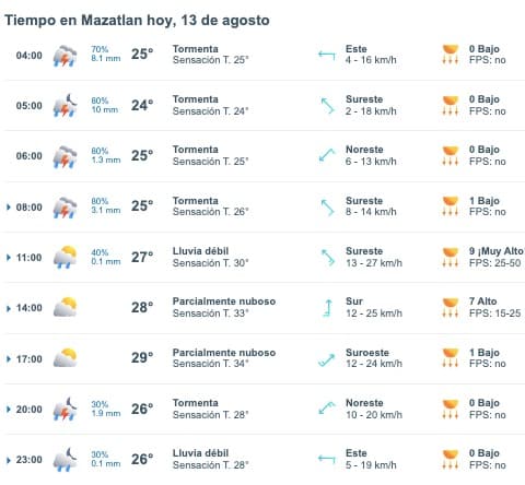 Pronóstico del clima para los tres municipios más poblados de Sinaloa hoy martes 13 de agosto