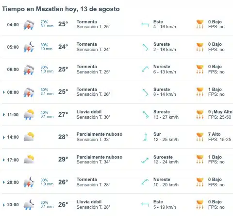 Pronóstico del clima para los tres municipios más poblados de Sinaloa hoy martes 13 de agosto