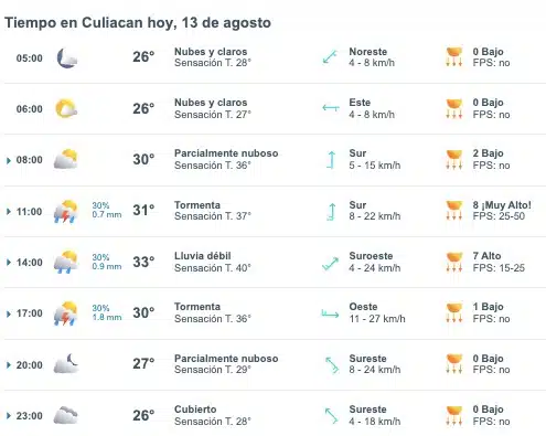 Pronóstico del clima para los tres municipios más poblados de Sinaloa hoy martes 13 de agosto