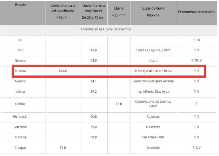 Reporte de lluvias registradas del 19 al 20 de agosto para estados del litoral del Pacífico. SMN