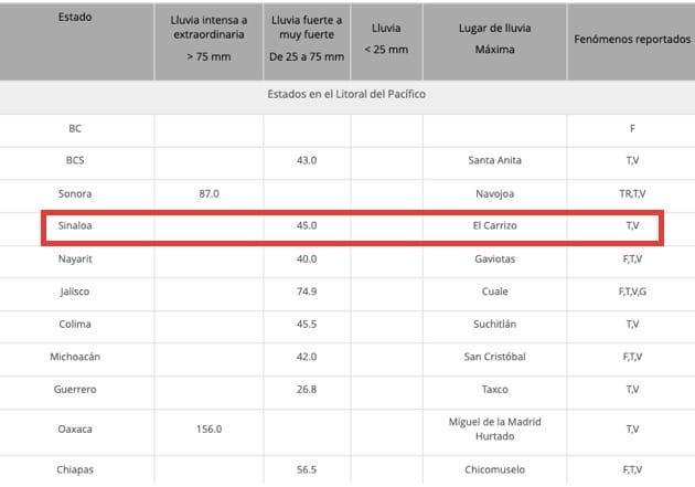Reporte de lluvias registradas en el litoral del Pacífico norte. SMN