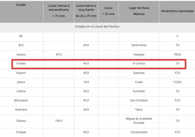 Reporte de lluvias registradas en el litoral del Pacífico norte. SMN