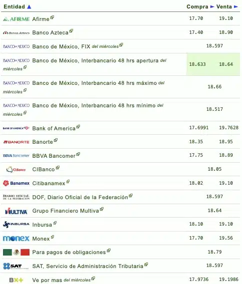 Si quieres saber qué banco o financiera te da más o menos pesos por dólar, checa la siguiente tabla que proporciona eldolar.info