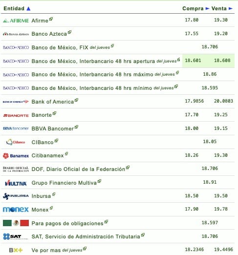 Si quieres saber qué banco o financiera te da más o menos pesos por dólar, checa la siguiente tabla que proporciona eldolar.info