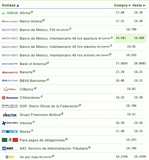 Si quieres saber qué banco o financiera te da más o menos pesos por dólar, checa la siguiente tabla que proporciona eldolar.info