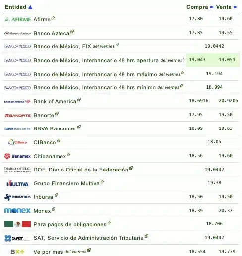 Si quieres saber qué banco o financiera te da más o menos pesos por dólar, checa la siguiente tabla que proporciona eldolar.info 