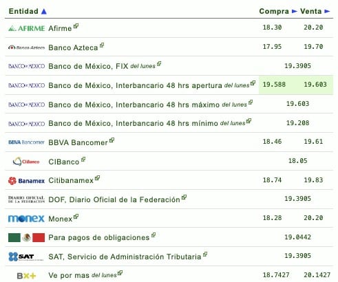 Si quieres saber qué banco o financiera te da más o menos pesos por dólar, checa la siguiente tabla que proporciona eldolar.info