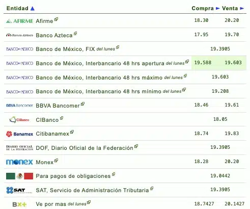 Si quieres saber qué banco o financiera te da más o menos pesos por dólar, checa la siguiente tabla que proporciona eldolar.info