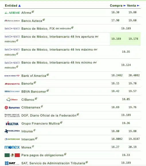 Si quieres saber qué banco o financiera te da más o menos pesos por dólar, checa la siguiente tabla que proporciona eldolar.info