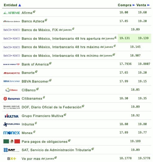 Si quieres saber qué banco o financiera te da más o menos pesos por dólar, checa la siguiente tabla que proporciona eldolar.info