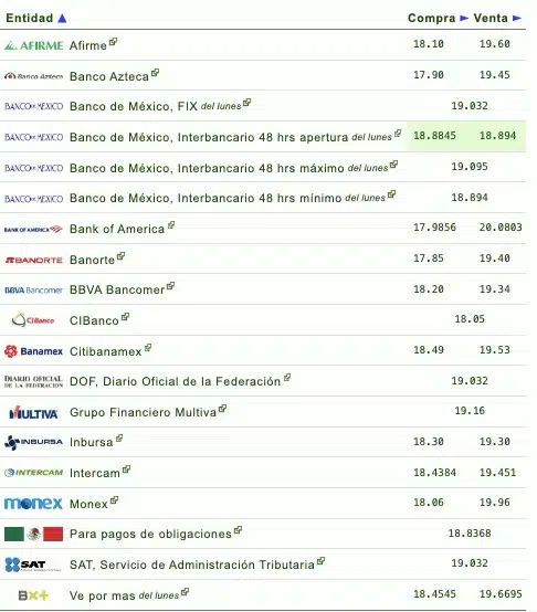 Si quieres saber qué banco o financiera te da más o menos pesos por dólar, checa la siguiente tabla que proporciona eldolar.info