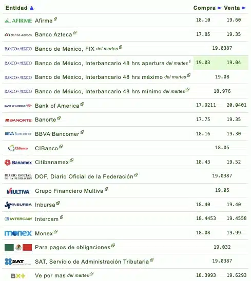 Si quieres saber qué banco o financiera te da más o menos pesos por dólar, checa la siguiente tabla que proporciona eldolar.info