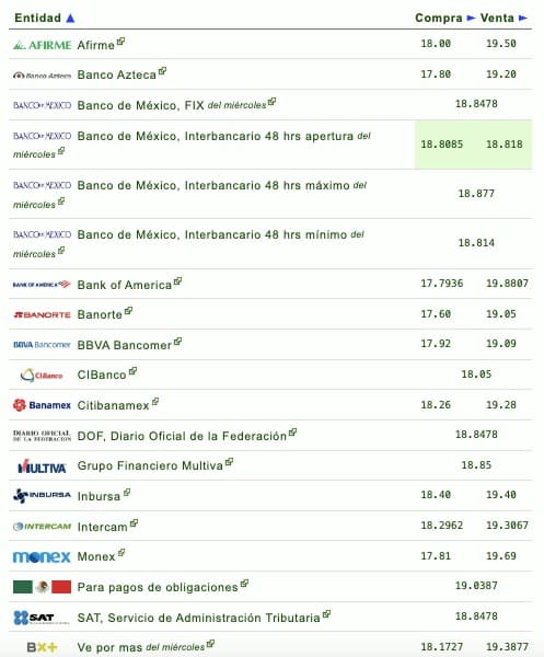 Si quieres saber qué banco o financiera te da más o menos pesos por dólar, checa la siguiente tabla que proporciona eldolar.info
