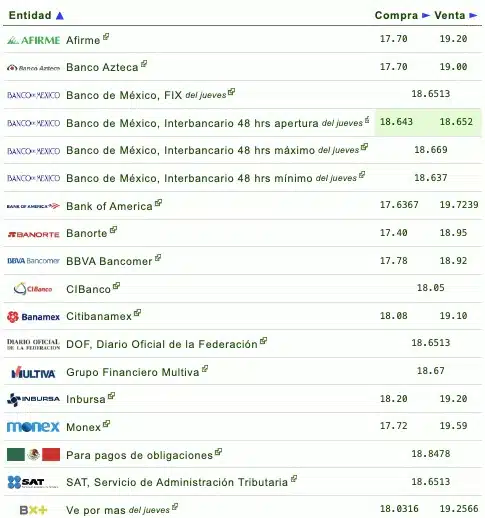 Si quieres saber qué banco o financiera te da más o menos pesos por dólar, checa la siguiente tabla que proporciona eldolar.info