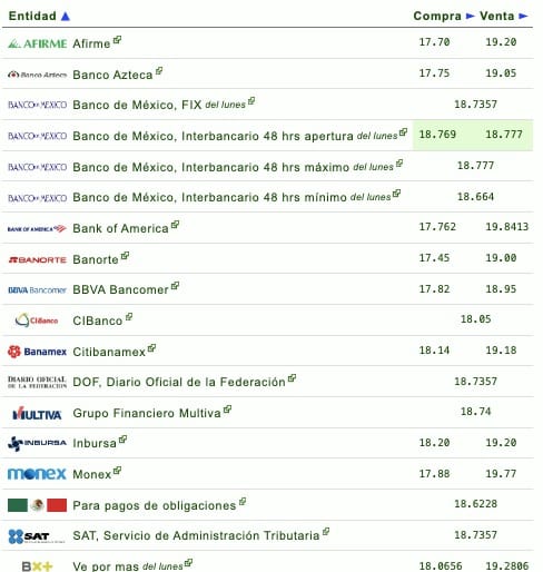 Si quieres saber qué banco o financiera te da más o menos pesos por dólar, checa la siguiente tabla que proporciona eldolar.info