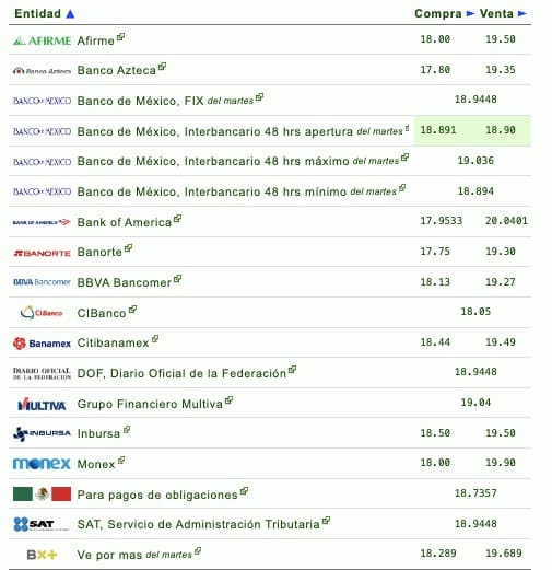 Si quieres saber qué banco o financiera te da más o menos pesos por dólar, checa la siguiente tabla que proporciona eldolar.info