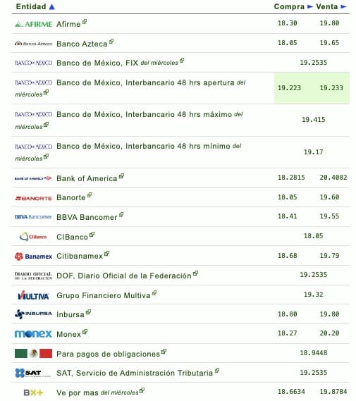 Si quieres saber qué banco o financiera te da más o menos pesos por dólar, checa la siguiente tabla que proporciona eldolar.info