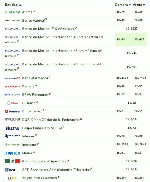 Si quieres saber qué banco o financiera te da más o menos pesos por dólar, checa la siguiente tabla que proporciona eldolar.info