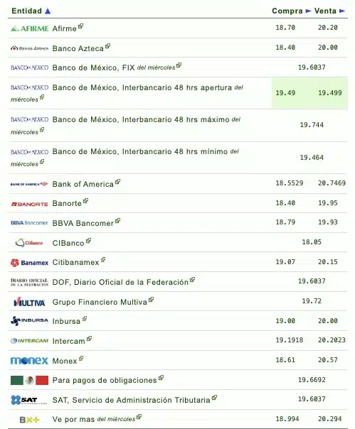 Si quieres saber qué banco o financiera te da más o menos pesos por dólar, checa la siguiente tabla que proporciona eldolar.info