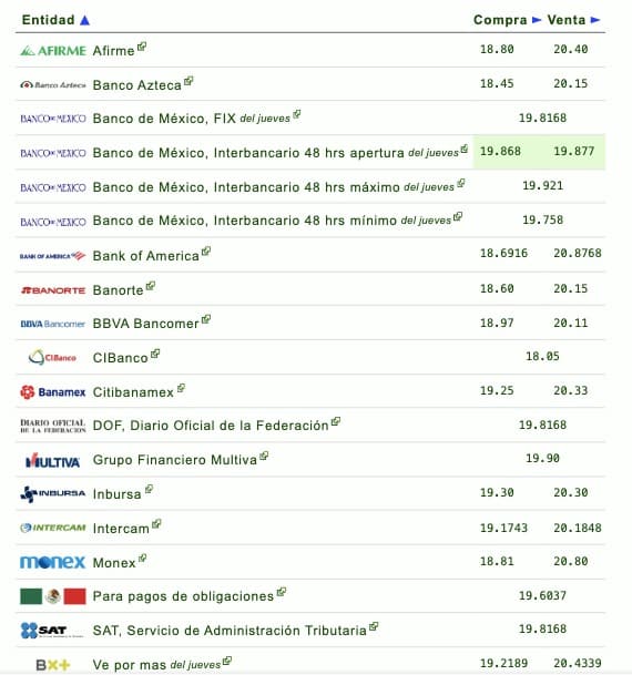 Si quieres saber qué banco o financiera te da más o menos pesos por dólar, checa la siguiente tabla que proporciona eldolar.info
