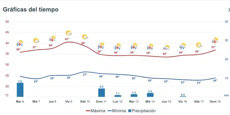 Pronóstico del clima extendido para Sinaloa. Meteored.mx