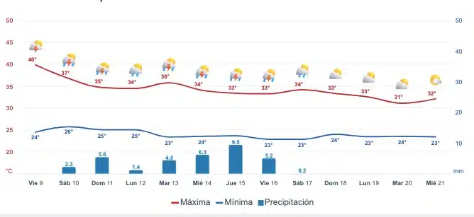 Pronóstico del clima extendido para Sinaloa Meteored.mx