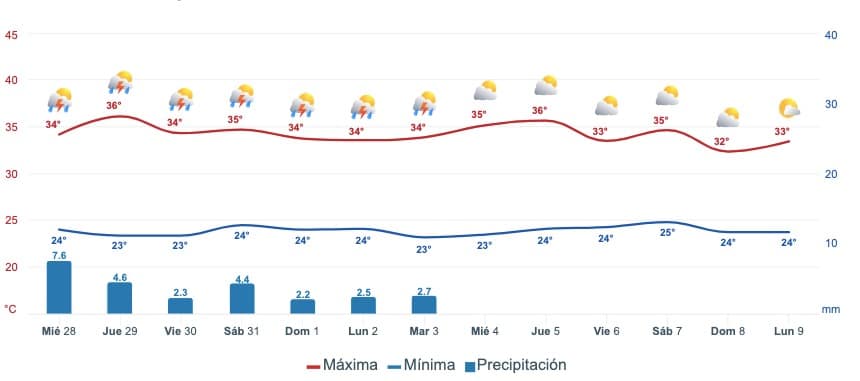Zonas de Sinaloa en las que se podrían presentar lluvias hoy miércoles 28 de agosto. 