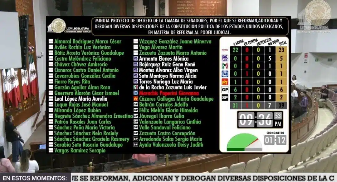 Diputados del congreso Sinaloa Avalan minuta de reforma poder Judicial