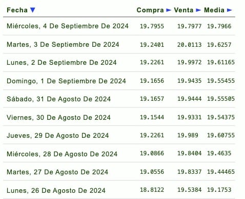Listado de cotización de la última semana y previsión para mañana que proporciona eldolar.info