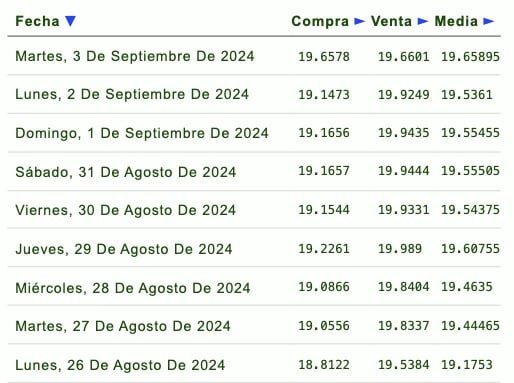 Listado de cotización de la última semana y previsión para mañana que proporciona eldolar.info
