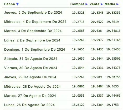 Listado de cotización de la última semana y previsión para mañana que proporciona eldolar.info 