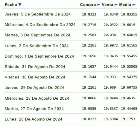 Listado de cotización de la última semana y previsión para mañana que proporciona eldolar.info