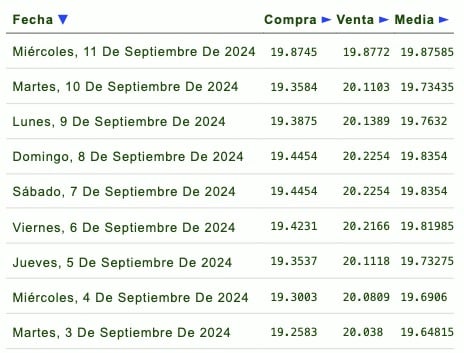 Listado de cotización de la última semana y previsión para mañana que proporciona eldolar.info
