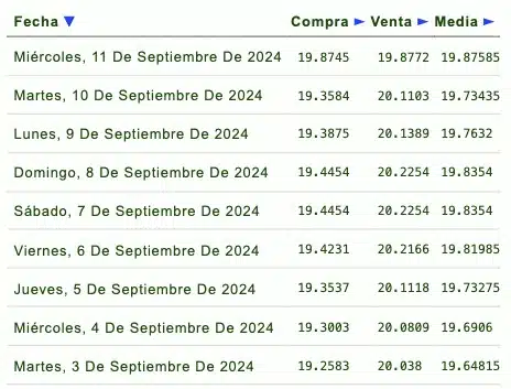 Listado de cotización de la última semana y previsión para mañana que proporciona eldolar.info