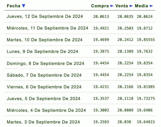 Listado de cotización de la última semana y previsión para mañana que proporciona eldolar.info